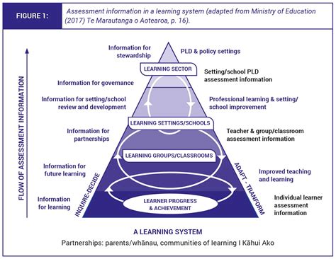 Assessment principles of multi.